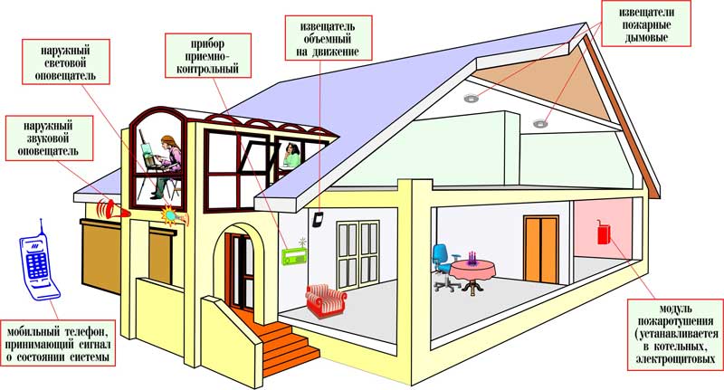 системы пожарной безопасности для дома